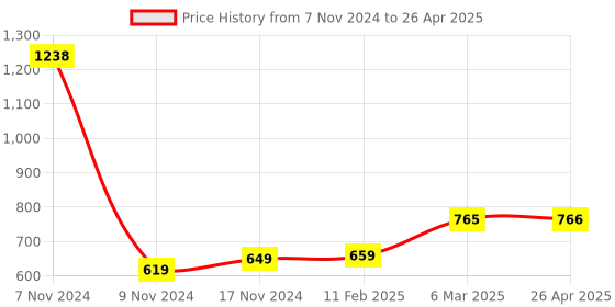 industrybuying.com Essen Deinki EPS Series 15 W 24 V Output Voltage 0.7 A Switch Mode Power Supplies essen deinki Price History Graph from 7 Nov 2024 to 26 Apr 2025