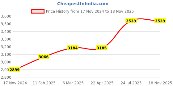 industrybuying.com Essen Deinki EPS Series 240 W 12 V Output Voltage 20 A Switch Mode Power Supplies essen deinki Price History Graph from 17 Nov 2024 to 16 Nov 2025