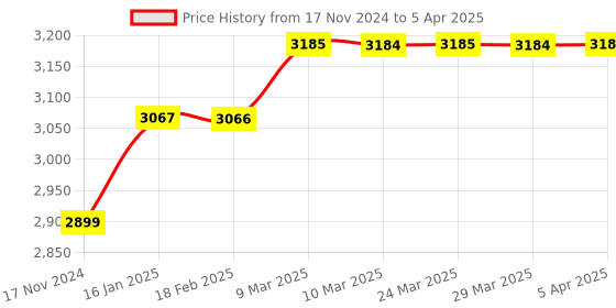 industrybuying.com Essen Deinki EPS Series 240 W 24 V Output Voltage 10 A Switch Mode Power Supplies essen deinki Price History Graph from 17 Nov 2024 to 5 Apr 2025