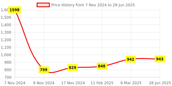 industrybuying.com Essen Deinki EPS Series 40 W 12 V Output Voltage 3.5 A Switch Mode Power Supplies essen deinki Price History Graph from 7 Nov 2024 to 28 Jun 2025