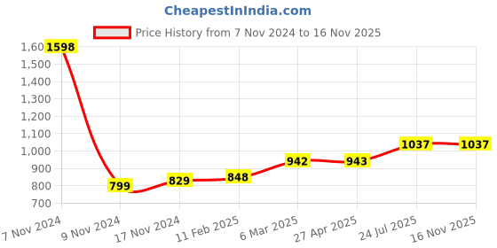industrybuying.com Essen Deinki EPS Series 40 W 24 V Output Voltage 1.8 A Switch Mode Power Supplies essen deinki Price History Graph from 7 Nov 2024 to 16 Nov 2025
