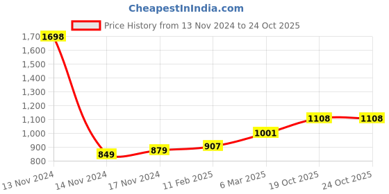 industrybuying.com Essen Deinki EPS Series 50 W 12 V Output Voltage 4.2 A Switch Mode Power Supplies essen deinki Price History Graph from 13 Nov 2024 to 23 Oct 2025