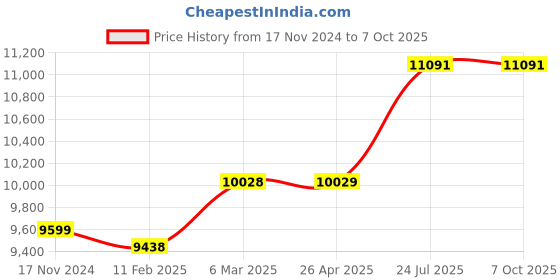 industrybuying.com Essen Deinki EPS Series 500 W 24 V Output Voltage 21 A Switch Mode Power Supplies essen deinki Price History Graph from 17 Nov 2024 to 6 Oct 2025