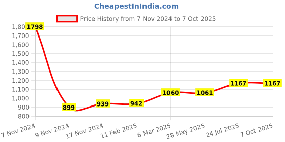 industrybuying.com Essen Deinki EPS Series 60 W 24 V Output Voltage 2.5 A Switch Mode Power Supplies essen deinki Price History Graph from 7 Nov 2024 to 6 Oct 2025