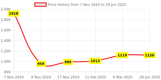 industrybuying.com Essen Deinki EPS Series 60 W 5 V Output Voltage 12 A Switch Mode Power Supplies essen deinki Price History Graph from 7 Nov 2024 to 29 Jun 2025