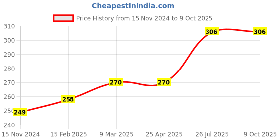 industrybuying.com Essen Deinki LM 24 to 220 V AC Multivoltage Blue LED Module Pilot Light with Surge Protection essen deinki Price History Graph from 15 Nov 2024 to 9 Oct 2025