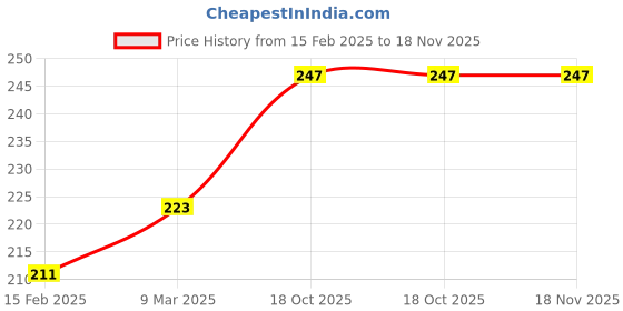 industrybuying.com Essen Deinki LM 24 to 220 V AC Multivoltage Green LED Module Pilot Light with Surge Protection essen deinki Price History Graph from 15 Feb 2025 to 18 Nov 2025