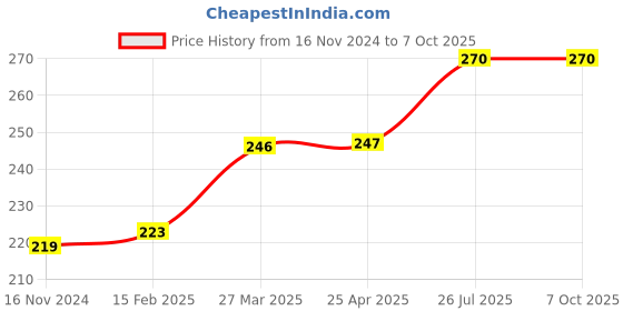industrybuying.com Essen Deinki LM 24 to 220 V DC Multivoltage Yellow LED Module Pilot Light with Surge Protection essen deinki Price History Graph from 16 Nov 2024 to 7 Oct 2025