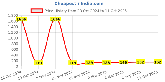 industrybuying.com Essen Deinki LM Series 110 V AC Amber LED Module Pilot Light essen deinki Price History Graph from 28 Oct 2024 to 11 Oct 2025