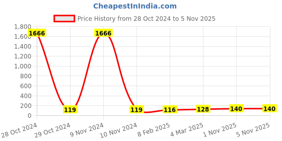 industrybuying.com Essen Deinki LM Series 110 V AC Green LED Module Pilot Light essen deinki Price History Graph from 28 Oct 2024 to 3 Nov 2025