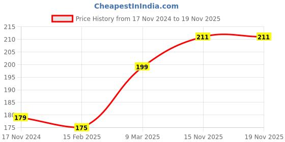 industrybuying.com Essen Deinki LM Series 110 V AC Green LED Module Pilot Light with Low Voltage Glow Protection essen deinki Price History Graph from 17 Nov 2024 to 18 Nov 2025