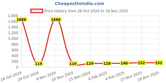 industrybuying.com Essen Deinki LM Series 110 V DC Amber LED Module Pilot Light essen deinki Price History Graph from 28 Oct 2024 to 17 Nov 2025