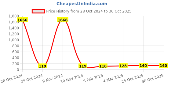 industrybuying.com Essen Deinki LM Series 12 V DC Green LED Module Pilot Light essen deinki Price History Graph from 28 Oct 2024 to 30 Oct 2025