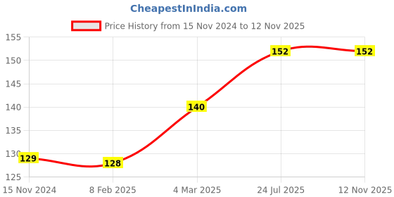 industrybuying.com Essen Deinki LM Series 12 V DC Red LED Module Pilot Light essen deinki Price History Graph from 15 Nov 2024 to 12 Nov 2025