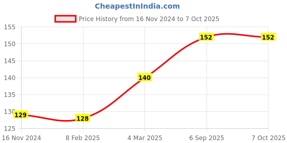 industrybuying.com Essen Deinki LM Series 12 V DC Yellow LED Module Pilot Light essen deinki Price History Graph from 16 Nov 2024 to 7 Oct 2025