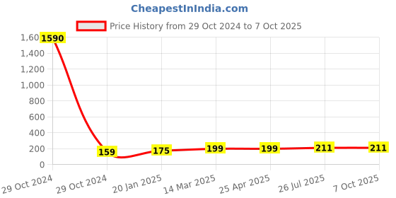 industrybuying.com Essen Deinki LM Series 220 V DC Amber LED Module Pilot Light with Low Voltage Glow Protection essen deinki Price History Graph from 29 Oct 2024 to 6 Oct 2025