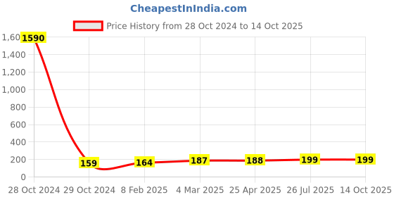 industrybuying.com Essen Deinki LM Series 220 V DC Blue LED Module Pilot Light essen deinki Price History Graph from 28 Oct 2024 to 14 Oct 2025