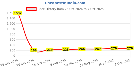 industrybuying.com Essen Deinki LM Series 220 V DC Blue LED Module Pilot Light with Legend R essen deinki Price History Graph from 25 Oct 2024 to 7 Oct 2025