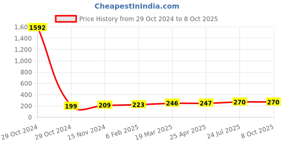 industrybuying.com Essen Deinki LM Series 220 V DC Blue LED Module Pilot Light with Low Voltage Glow Protection essen deinki Price History Graph from 29 Oct 2024 to 8 Oct 2025