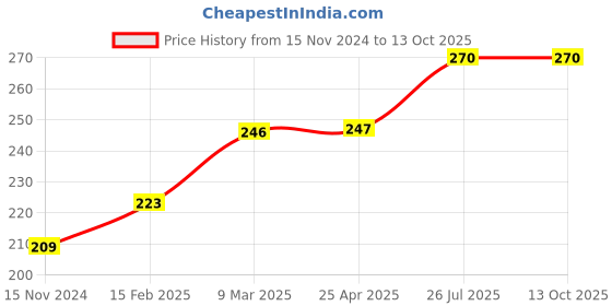 industrybuying.com Essen Deinki LM Series 220 V DC Blue LED Module Pilot Light with Surge Protection essen deinki Price History Graph from 15 Nov 2024 to 12 Oct 2025