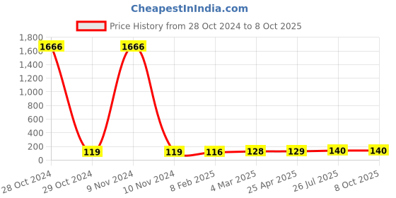 industrybuying.com Essen Deinki LM Series 220 V DC Green LED Module Pilot Light essen deinki Price History Graph from 28 Oct 2024 to 8 Oct 2025