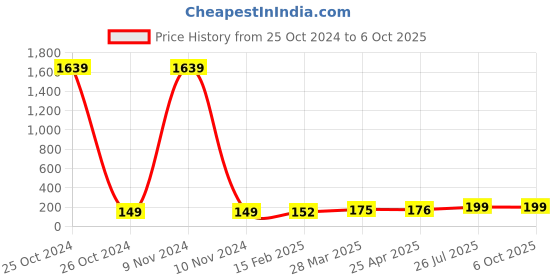 industrybuying.com Essen Deinki LM Series 220 V DC Green LED Module Pilot Light with Legend R essen deinki Price History Graph from 25 Oct 2024 to 6 Oct 2025
