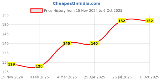 industrybuying.com Essen Deinki LM Series 220 V DC Red LED Module Pilot Light essen deinki Price History Graph from 15 Nov 2024 to 6 Oct 2025