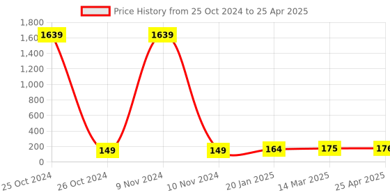 industrybuying.com Essen Deinki LM Series 220 V DC Red LED Module Pilot Light with Legend R essen deinki Price History Graph from 25 Oct 2024 to 25 Apr 2025