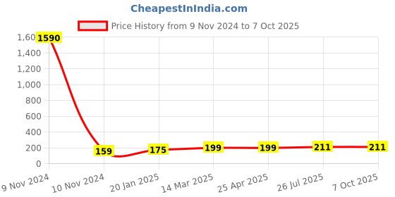 industrybuying.com Essen Deinki LM Series 220 V DC Red LED Module Pilot Light with Surge Protection essen deinki Price History Graph from 9 Nov 2024 to 6 Oct 2025