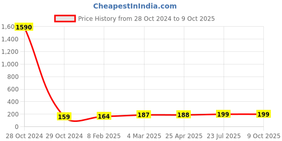 industrybuying.com Essen Deinki LM Series 220 V DC White LED Module Pilot Light essen deinki Price History Graph from 28 Oct 2024 to 8 Oct 2025