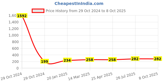 industrybuying.com Essen Deinki LM Series 220 V DC White LED Module Pilot Light with Low Voltage Glow Protection essen deinki Price History Graph from 29 Oct 2024 to 7 Oct 2025