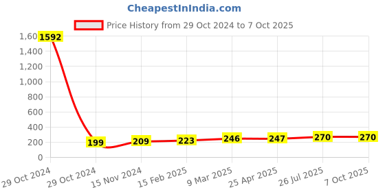 industrybuying.com Essen Deinki LM Series 220 V DC White LED Module Pilot Light with Surge Protection essen deinki Price History Graph from 29 Oct 2024 to 7 Oct 2025
