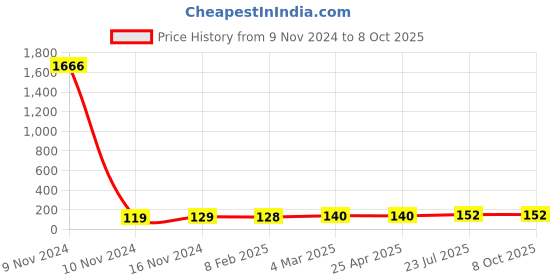 industrybuying.com Essen Deinki LM Series 220 V DC Yellow LED Module Pilot Light essen deinki Price History Graph from 9 Nov 2024 to 8 Oct 2025