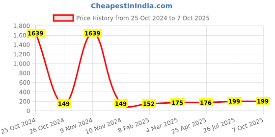 industrybuying.com Essen Deinki LM Series 220 V DC Yellow LED Module Pilot Light with Legend R essen deinki Price History Graph from 25 Oct 2024 to 6 Oct 2025