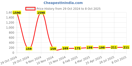 industrybuying.com Essen Deinki LM Series 220 V DC Yellow LED Module Pilot Light with Surge Protection essen deinki Price History Graph from 29 Oct 2024 to 7 Oct 2025