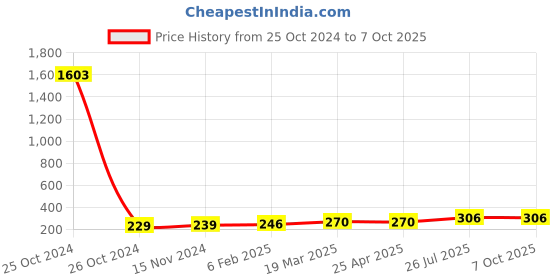 industrybuying.com Essen Deinki LM Series 24 to 220 V AC Blue Multivoltage LED Module Pilot Light with Legend R essen deinki Price History Graph from 25 Oct 2024 to 6 Oct 2025