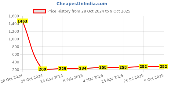 industrybuying.com Essen Deinki LM Series 24 to 220 V AC Multivoltage Blue LED Module Pilot Light essen deinki Price History Graph from 28 Oct 2024 to 8 Oct 2025