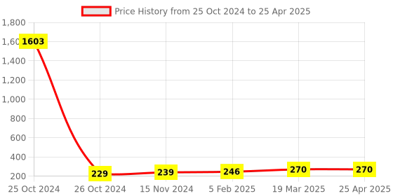 industrybuying.com Essen Deinki LM Series 24 to 220 V DC Blue Multivoltage LED Module Pilot Light with Legend R essen deinki Price History Graph from 25 Oct 2024 to 25 Apr 2025