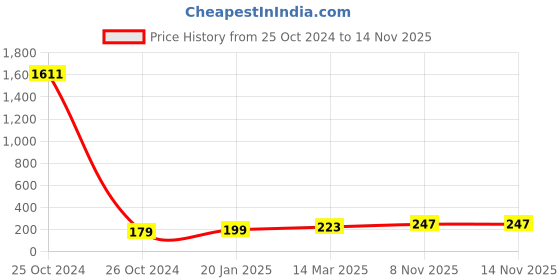 industrybuying.com Essen Deinki LM Series 24 to 220 V DC Green Multivoltage LED Module Pilot Light with Legend R essen deinki Price History Graph from 25 Oct 2024 to 12 Nov 2025