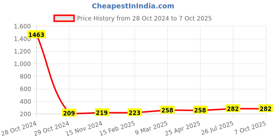 industrybuying.com Essen Deinki LM Series 24 to 220 V DC Multivoltage Blue LED Module Pilot Light essen deinki Price History Graph from 28 Oct 2024 to 6 Oct 2025