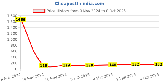 industrybuying.com Essen Deinki LM Series 24 V AC Green LED Module Pilot Light essen deinki Price History Graph from 9 Nov 2024 to 8 Oct 2025