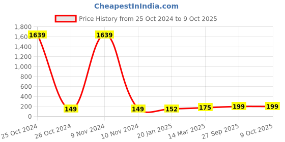 industrybuying.com Essen Deinki LM Series 24 V AC Yellow LED Module Pilot Light with Legend R essen deinki Price History Graph from 25 Oct 2024 to 7 Oct 2025