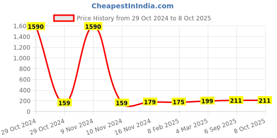 industrybuying.com Essen Deinki LM Series 24 V DC Green LED Module Pilot Light with Surge Protection essen deinki Price History Graph from 29 Oct 2024 to 7 Oct 2025