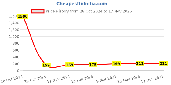 industrybuying.com Essen Deinki LM Series 24 V DC Red LED Module Pilot Light with Low Voltage Glow Protection essen deinki Price History Graph from 28 Oct 2024 to 17 Nov 2025