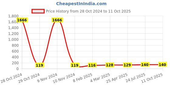 industrybuying.com Essen Deinki LM Series 415 V AC Amber LED Module Pilot Light essen deinki Price History Graph from 28 Oct 2024 to 10 Oct 2025