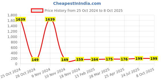 industrybuying.com Essen Deinki LM Series 415 V AC Amber LED Module Pilot Light with Legend R essen deinki Price History Graph from 25 Oct 2024 to 8 Oct 2025
