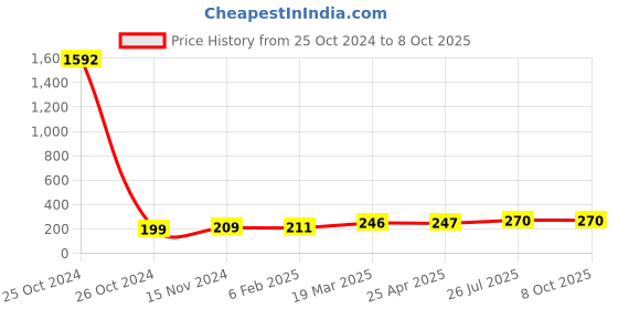 industrybuying.com Essen Deinki LM Series 415 V AC Blue LED Module Pilot Light with Legend R essen deinki Price History Graph from 25 Oct 2024 to 6 Oct 2025