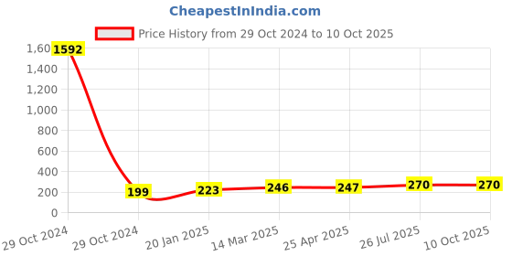 industrybuying.com Essen Deinki LM Series 415 V AC Blue LED Module Pilot Light with Low Voltage Glow Protection essen deinki Price History Graph from 29 Oct 2024 to 10 Oct 2025