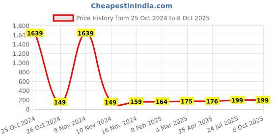 industrybuying.com Essen Deinki LM Series 415 V AC Green LED Module Pilot Light with Legend R essen deinki Price History Graph from 25 Oct 2024 to 8 Oct 2025