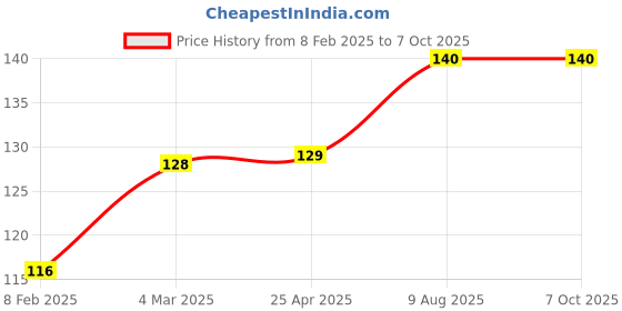 industrybuying.com Essen Deinki LM Series 415 V AC Red LED Module Pilot Light essen deinki Price History Graph from 8 Feb 2025 to 7 Oct 2025